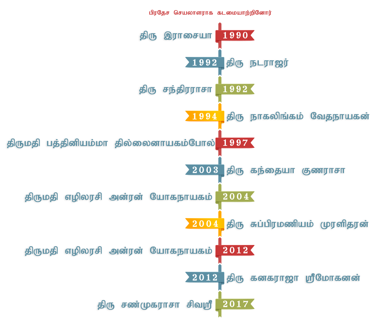Divisional Secretary History